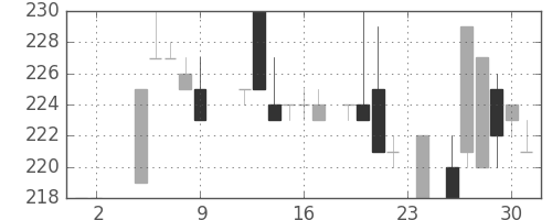清水建の日足チャート(1984年11月)