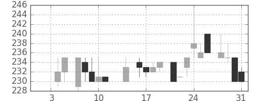 清水建の日足チャート(1985年1月)