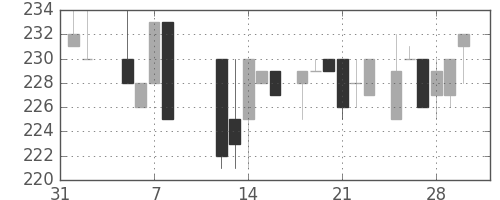 清水建の日足チャート(1985年2月)