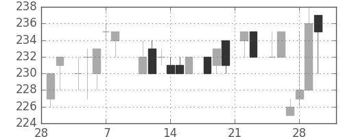 清水建の日足チャート(1985年3月)