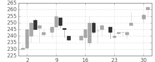 清水建の日足チャート(1985年4月)