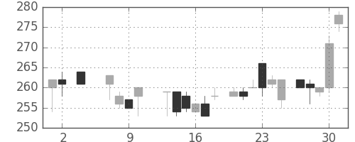 清水建の日足チャート(1985年5月)
