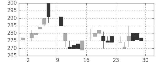 清水建の日足チャート(1985年6月)