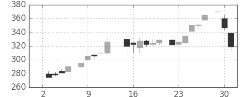 清水建の日足チャート(1985年7月)
