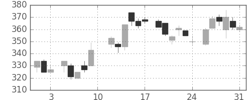 清水建の日足チャート(1985年8月)