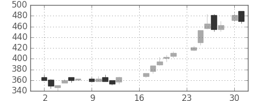 清水建の日足チャート(1985年9月)