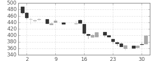 清水建の日足チャート(1985年10月)