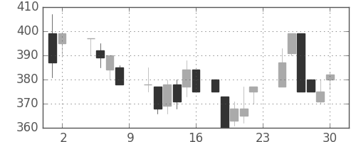 清水建の日足チャート(1985年11月)