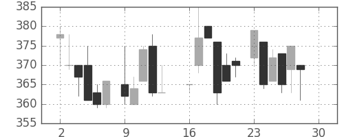 清水建の日足チャート(1985年12月)