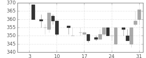 清水建の日足チャート(1986年1月)