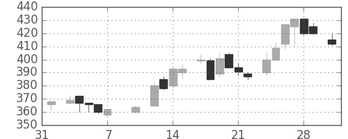 清水建の日足チャート(1986年2月)