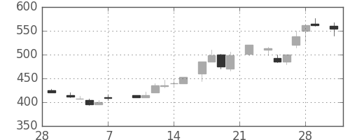 清水建の日足チャート(1986年3月)