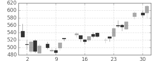 清水建の日足チャート(1986年4月)