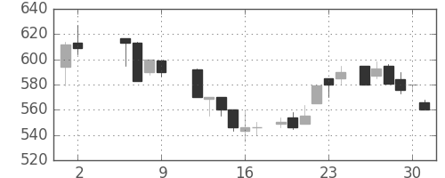 清水建の日足チャート(1986年5月)