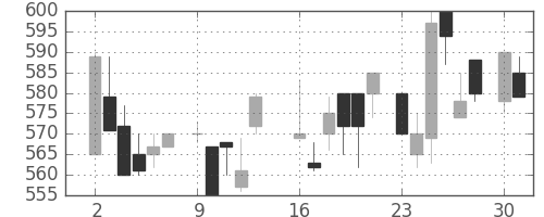 清水建の日足チャート(1986年6月)