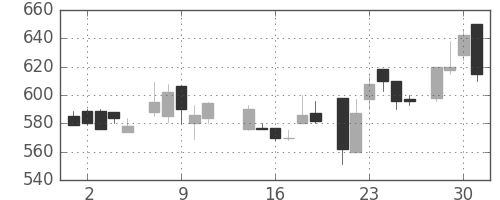 清水建の日足チャート(1986年7月)