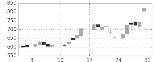 清水建の日足チャート(1986年8月)