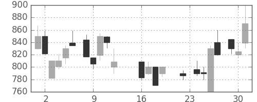 清水建の日足チャート(1986年9月)