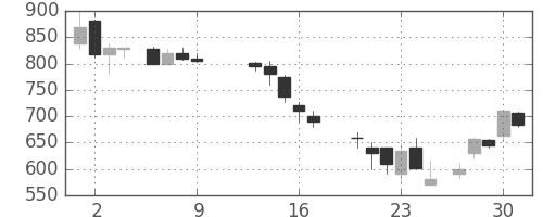 清水建の日足チャート(1986年10月)