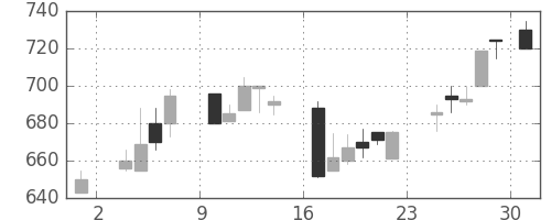 清水建の日足チャート(1986年11月)