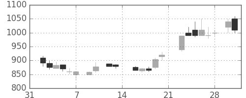 清水建の日足チャート(1987年2月)