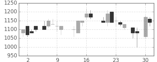 清水建の日足チャート(1987年4月)