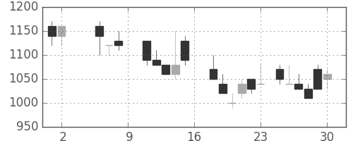 清水建の日足チャート(1987年5月)