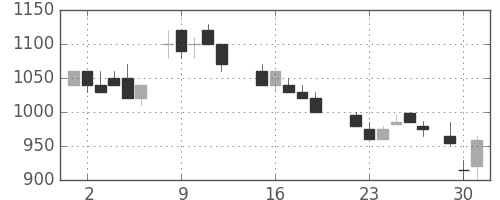 清水建の日足チャート(1987年6月)