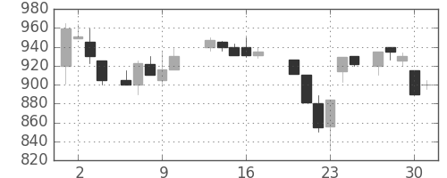 清水建の日足チャート(1987年7月)