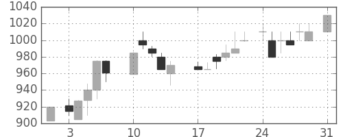 清水建の日足チャート(1987年8月)