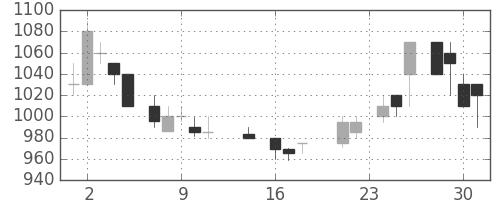 清水建の日足チャート(1987年9月)