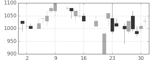 清水建の日足チャート(1987年10月)