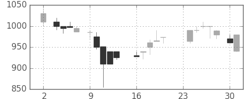 清水建の日足チャート(1987年11月)