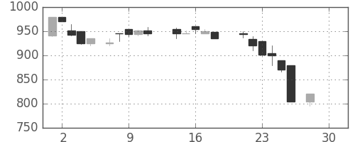 清水建の日足チャート(1987年12月)
