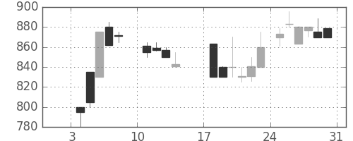 清水建の日足チャート(1988年1月)