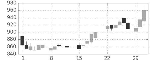 清水建の日足チャート(1988年2月)