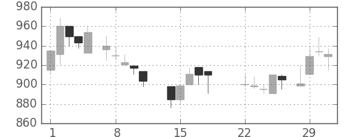 清水建の日足チャート(1988年3月)