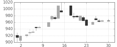 清水建の日足チャート(1988年4月)