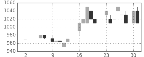 清水建の日足チャート(1988年5月)