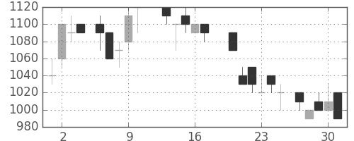 清水建の日足チャート(1988年6月)