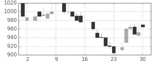 清水建の日足チャート(1988年7月)
