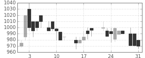 清水建の日足チャート(1988年8月)