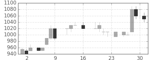 清水建の日足チャート(1988年9月)
