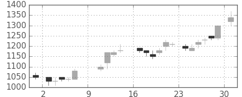 清水建の日足チャート(1988年10月)