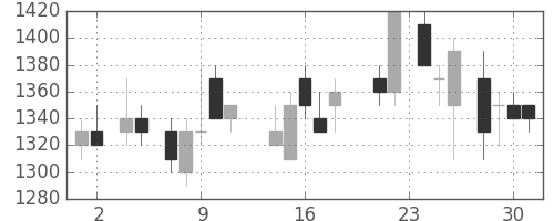 清水建の日足チャート(1988年11月)