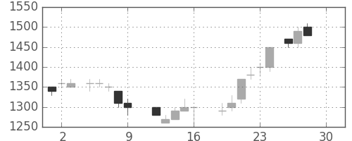 清水建の日足チャート(1988年12月)