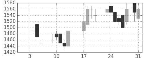 清水建の日足チャート(1989年1月)