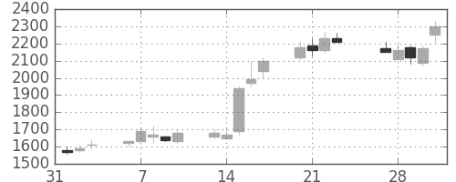 清水建の日足チャート(1989年2月)