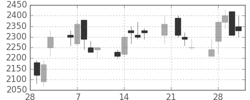 清水建の日足チャート(1989年3月)