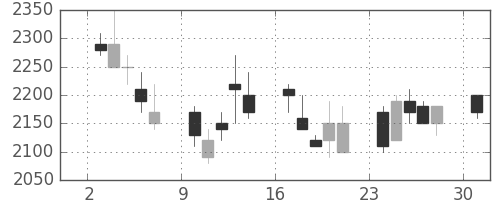清水建の日足チャート(1989年4月)